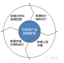 構(gòu)建互聯(lián)網(wǎng)產(chǎn)品數(shù)據(jù)管理體系 驅(qū)動業(yè)務(wù)增長的關(guān)鍵